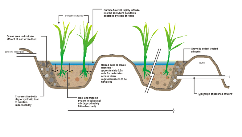 Sewage Treatment Cavan - Monaghan - Leitrim